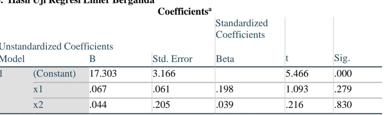 Tabel 15.  Uji Hipotesis t  Coefficients a