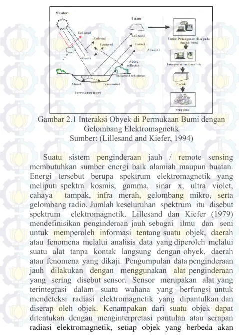 Gambar 2.1 Interaksi Obyek di Permukaan Bumi dengan  Gelombang Elektromagnetik 