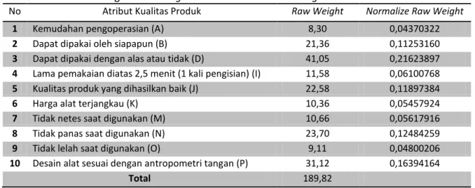 Tabel 5. Hasil Perhitungan Raw Weight dan Normalized Raw Weight 