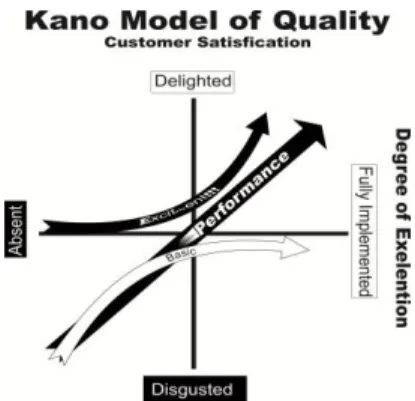 Gambar 1.  Model Kano (Widodo, 2003) 