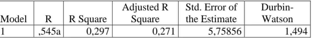 Tabel 4.10  Hasil Uji Autokorelasi  Model  R  R Square  Adjusted R Square  Std. Error of the Estimate   Durbin-Watson  1  ,545a  0,297  0,271  5,75856  1,494  Sumber : Lampiran 7 