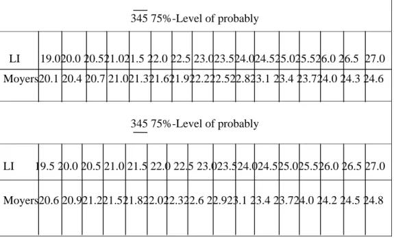 Tabel 2.1 : Prediksi Moyers 75 %  