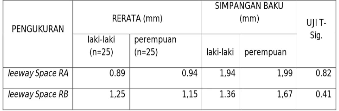 Tabel  5  menunjukkan  rerata  besar  leeway  space  siswa  SDN  28  Tumampua  Pangkajene pada rahang atas adalah 0,91 mm dengan simpangan baku 1,94 mm dan  pada  rahang  bawah  adalah  1,20  mm  dengan  simpangan  baku  1,51  mm