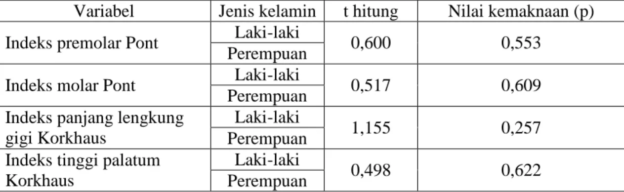 Tabel 4. Rerata dan simpangan baku indeks interpremolar Pont, indeks intermolar Pont, indeks panjang  lengkung gigi Korkhaus, dan indeks tinggi palatum Korkhaus pada mahasiswa suku Jawa di  Fakultas Kedokteran Gigi Universitas Gadjah Mada angkatan tahun 20