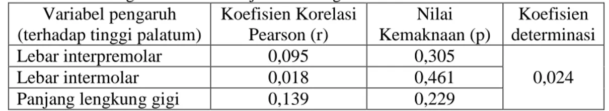 Tabel 6.Uji regresi variabel pengaruh (lebar interpremolar, lebar intermolar, panjang lengkung gigi)  terhadap variabel terpengaruh (tinggi palatum) pada mahasiswa suku Jawa di Fakultas  Kedokteran Gigi Universitas Gadjah Mada angkatan tahun 2006-2009