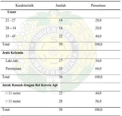 Tabel 4.1. Distribusi Responden Menurut Karakteristik Responden  di Kelurahan Tegal Sari Mandala II Kecamatan Medan Denai Tahun 2008  