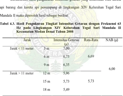 Tabel 4.3. Hasil Pengukuran Tingkat Intensitas Getaran dengan Frekuensi 63 Hz pada Lingkungan XIV Kelurahan Tegal Sari Mandala II 