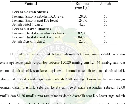 Tabel 4.6. Distribusi Responden Menurut Rata-rata Tekanan Darah Sistolik dan Diastolik pada Lingkungan XIV Kelurahan Tegal Sari Mandala II Kecamatan Medan Denai Tahun 2008  