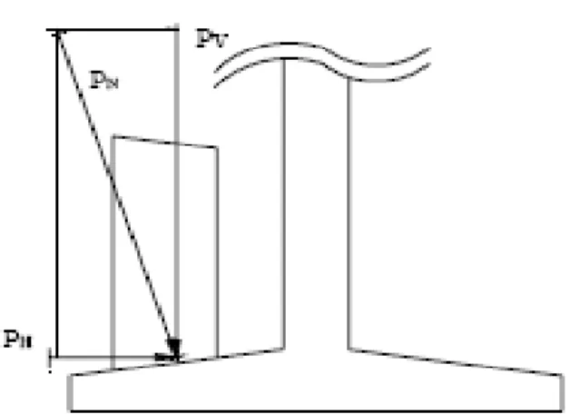 gambar 3.8 Gaya aksi - reaksi roda penggerak dari flens