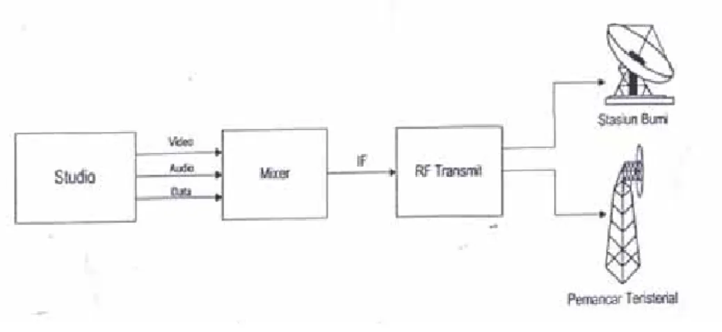 Gambar 2.1 Blok Diagram sederhana sistem transmisi televisi 