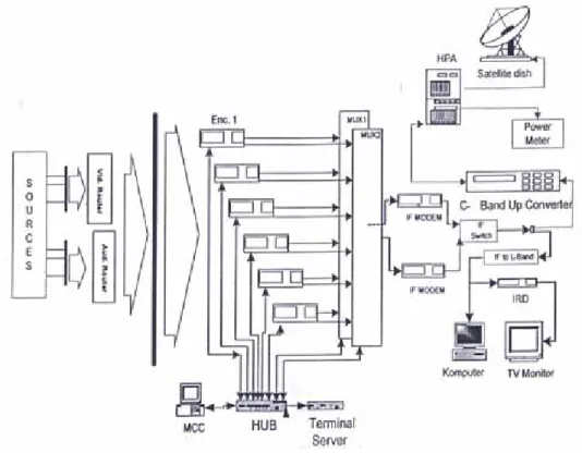 Gambar 3.2 Blok Diagram Pengukuran Transmisi Sinyal Televisi Digital MCPC 
