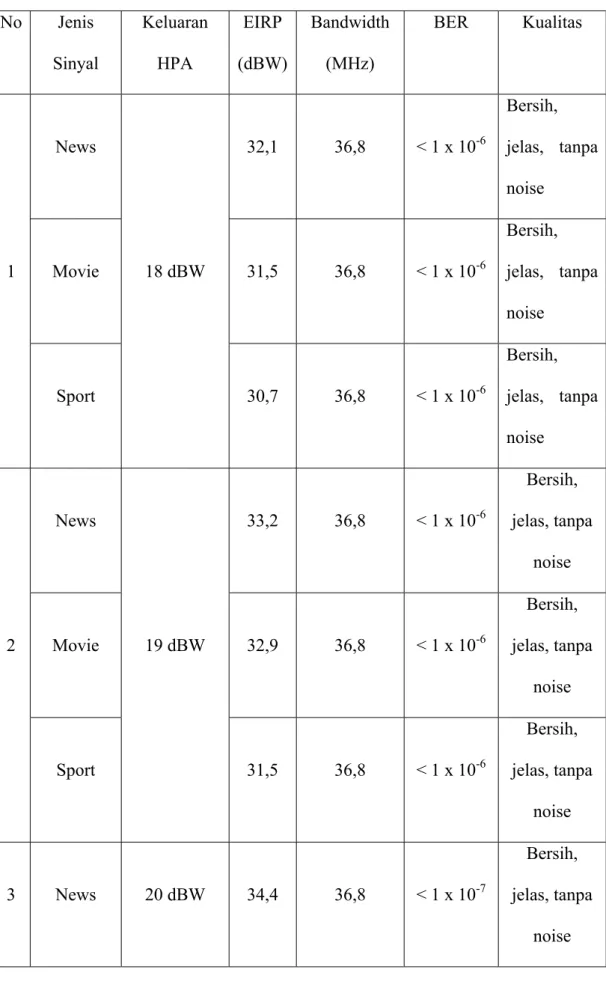 Tabel 3.1 Hasil pengukuran untuk sinyal televisi digital MCPC 4 Channel  No Jenis  Sinyal  Keluaran HPA  EIRP  (dBW) Bandwidth (MHz)  BER Kualitas  1  News  18 dBW  32,1  36,8  < 1 x 10 -6  Bersih,  jelas, tanpa noise Movie 31,5 36,8 < 1 x 10-6 Bersi
