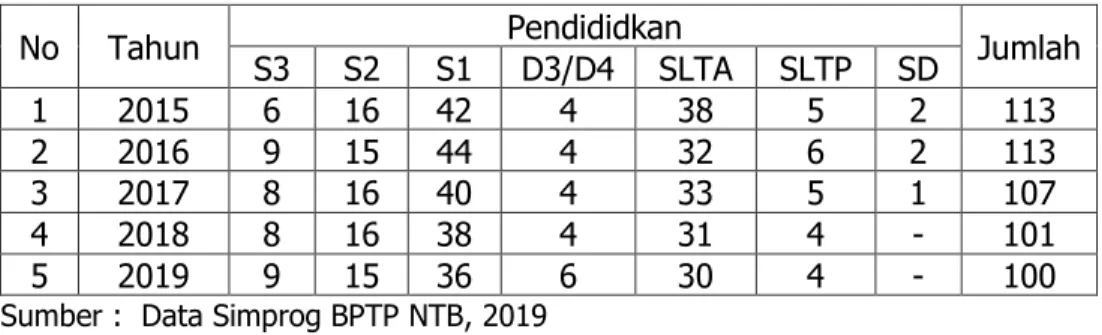 Tabel 1. Perkembangan Tenaga PNS BPTP NTB berdasarkan tingkat pendidikan  Tahun 2015 – 2019 