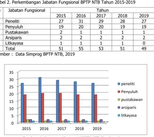 Tabel 2. Perkembangan Jabatan Fungsional BPTP NTB Tahun 2015-2019 