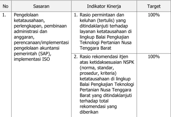 Tabel 6. Penetapan Kinerja Manajemen TU BPTP NTB Tahun 2019 
