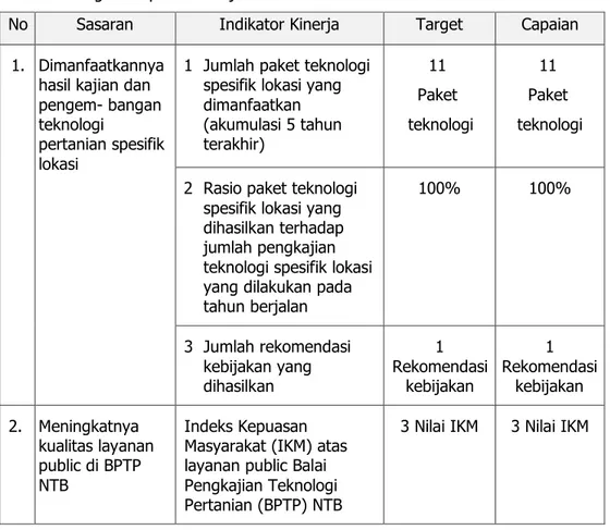 Tabel 7. Tingkat Capaian Kinerja BPTP NTB Tahun 2019 