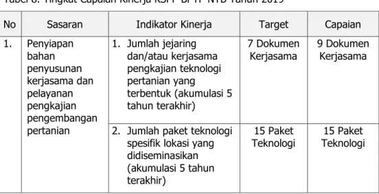 Tabel 8. Tingkat Capaian Kinerja KSPP BPTP NTB Tahun 2019 