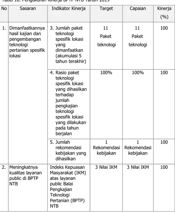 Tabel 10. Pengukuran Kinerja BPTP NTB Tahun 2019 