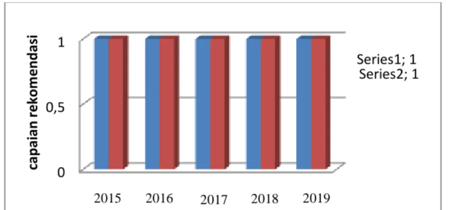 Gambar 5. Capaiaan output terkait rekomendasi kebijakan pertanian   di NTB tahun 2015-2019 00,51 Series1; 1  Series2; 1 capaian rekomendasi2015 2016 2017 2018 2019 