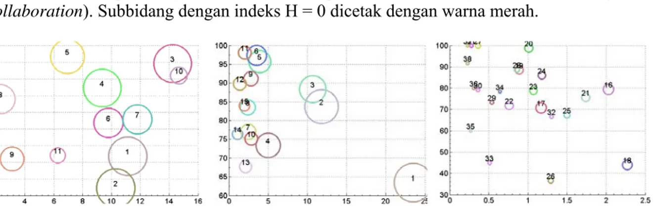 Diagram bubble dan tabel hasil pengolahan data untuk sub-subbidang dari 27 bidang. Sumbu  horizontal merupakan rata-rata % documents dan sumbu vertikal adalah rata-rata %  collaboration