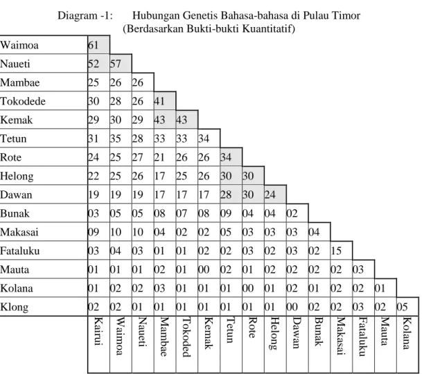 Diagram -1:   Hubungan Genetis Bahasa-bahasa di Pulau Timor  (Berdasarkan Bukti-bukti Kuantitatif) 