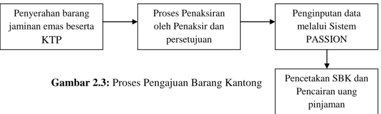 Gambar 2.3: Proses Pengajuan Barang Kantong        