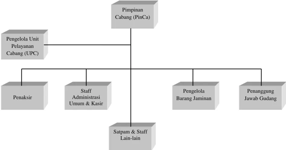 Gambar 3.3: Struktur Organisasi PT PEGADAIAN (Persero) Kantor Cabang Gading Pimpinan 