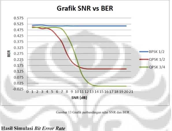 Gambar 13 Grafik perbandingan nilai SNR dan BER 