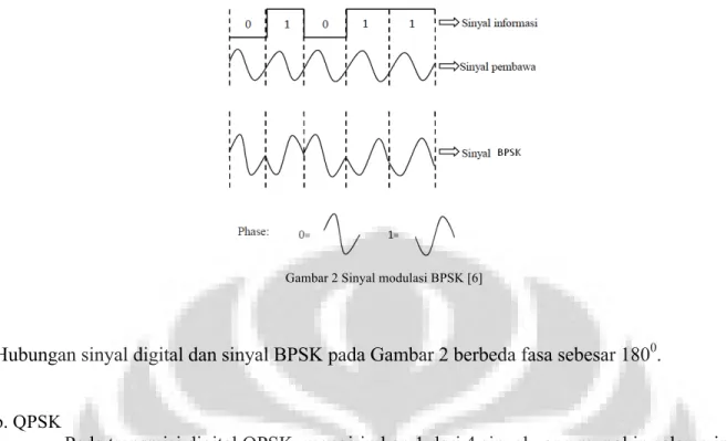 Gambar 2 Sinyal modulasi BPSK [6] 