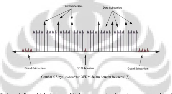 Gambar 5 Sinyal subcarrier OFDM dalam domain frekuensi [8] 