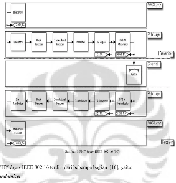 Gambar 6 PHY layer IEEE 802.16 [10]