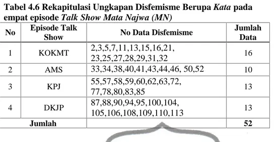Tabel 4.6 Rekapitulasi Ungkapan Disfemisme Berupa Kata pada empat episode Talk Show Mata Najwa (MN)