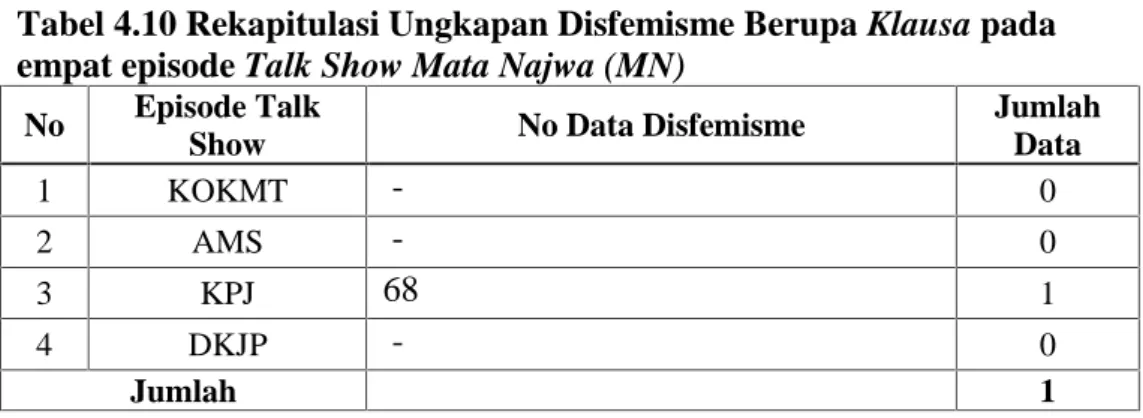 Tabel 4.10 Rekapitulasi Ungkapan Disfemisme Berupa Klausa pada empat episode Talk Show Mata Najwa (MN)