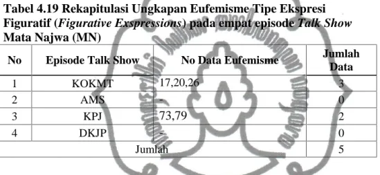 Tabel 4.19 Rekapitulasi Ungkapan Eufemisme Tipe Ekspresi Figuratif (Figurative Exspressions) pada empat episode Talk Show Mata Najwa (MN)