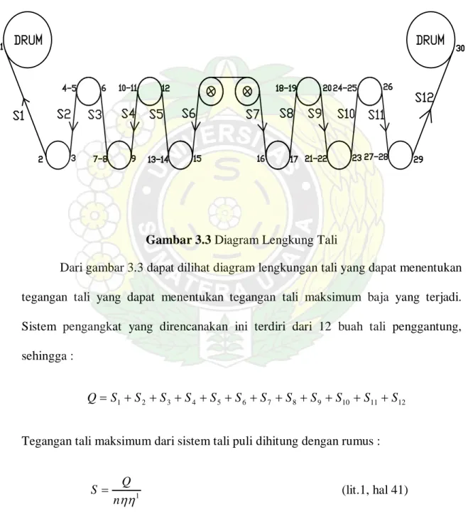Diagram lengkungan tali pada  mekanisme gerak hoist  dapat dilihat pada  gambar di bawah ini: 