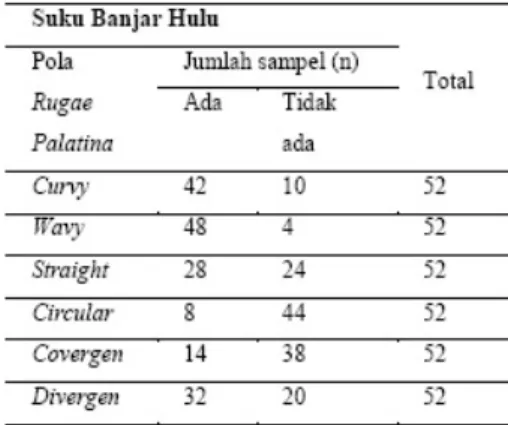 Tabel  5.2  Gambaran  Pola  Rugae  Palatina  Pada Suku Banjar Hulu 