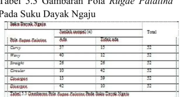 Tabel  5.3  Gambaran  Pola  Rugae  Palatina  Pada Suku Dayak Ngaju 