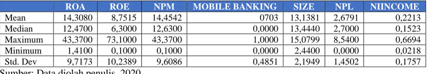 Tabel 3 adalah hasil regresi Random Effect  Model  (REM)  yang  menjelaskan  pengaruh  mobile  banking  (X 1 ),  dengan  menggunakan  3  variabel  control:  SIZE  (X 2 ),  NPL  (X 3 ),  dan  NIIINCOME (X 4 ) terhadap ROA (Y 1 )