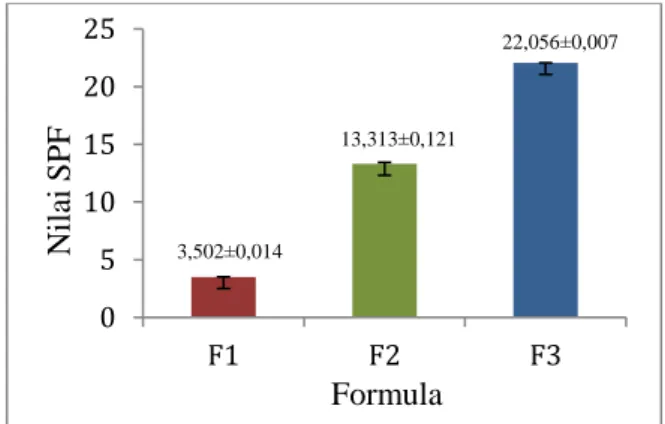 Gambar 9. Grafik nilai SPF sediaan krim  Gambar  9  menunjukkan  bahwa  F1  memiliki  proteksi minimal (nilai SPF 2-4), F2 memiliki proteksi  maksimal (Nilai SPF 8-15), dan F3 mmiliki proteksi ultra  (nilai SPF ≥15)