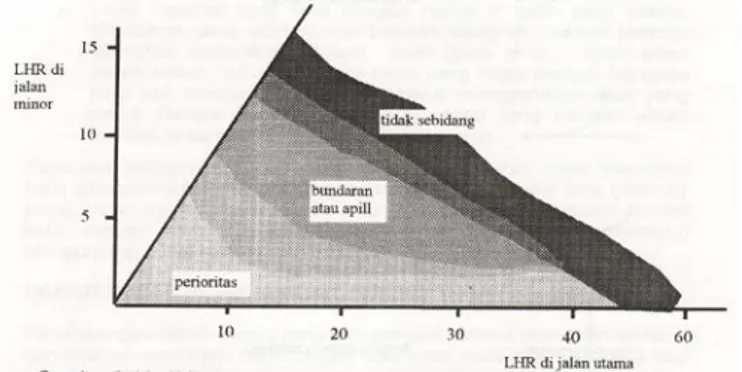 Gambar 1. Kriteria Penentuan Pengaturan Persimpangan         