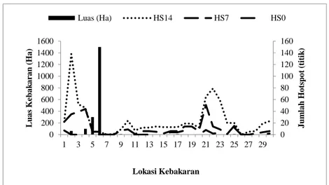 Gambar 8. Korelasi antara jumlah hotspot dengan luas kebakaran  Menurut  Miettinen  (2007),  deteksi  hotspot  tidak 