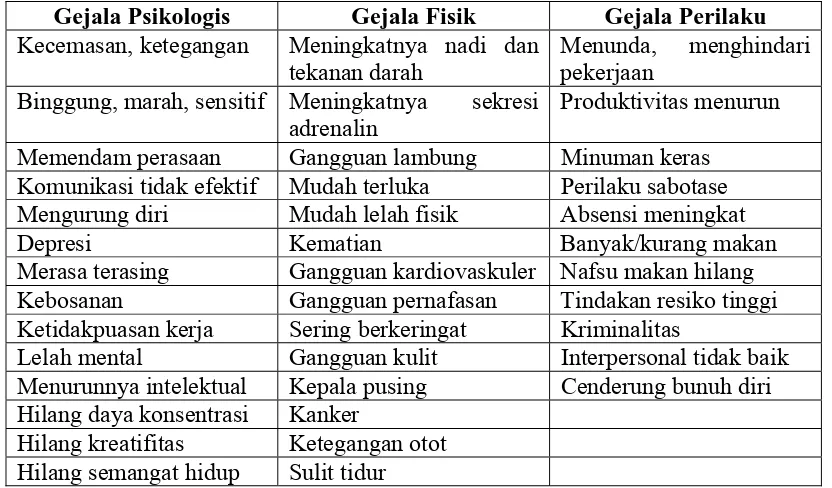 Tabel 2.1. Gejala stres berdasarkan gejala psikologis, fisik dan perilaku. 