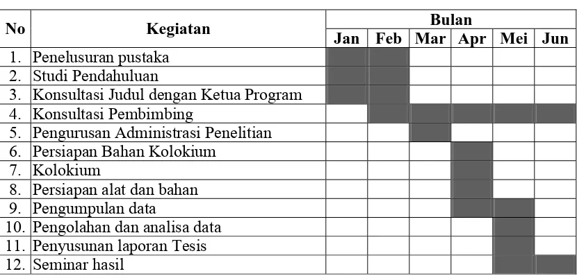 Tabel 3.3. Jadwal pelaksanaan kegiatan penyusunan tesis 