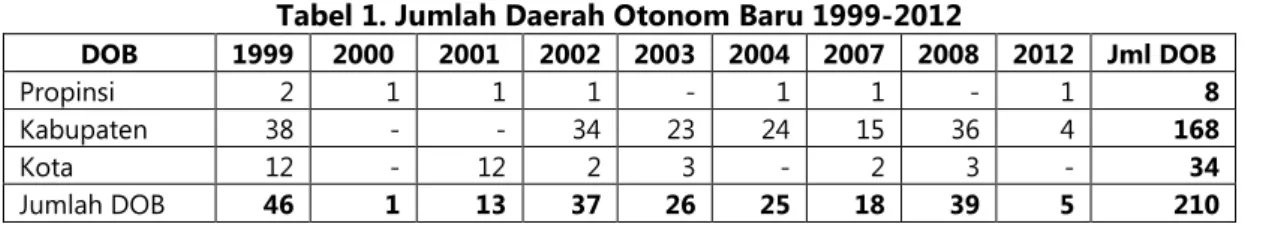 Tabel 1. Jumlah Daerah Otonom Baru 1999-2012