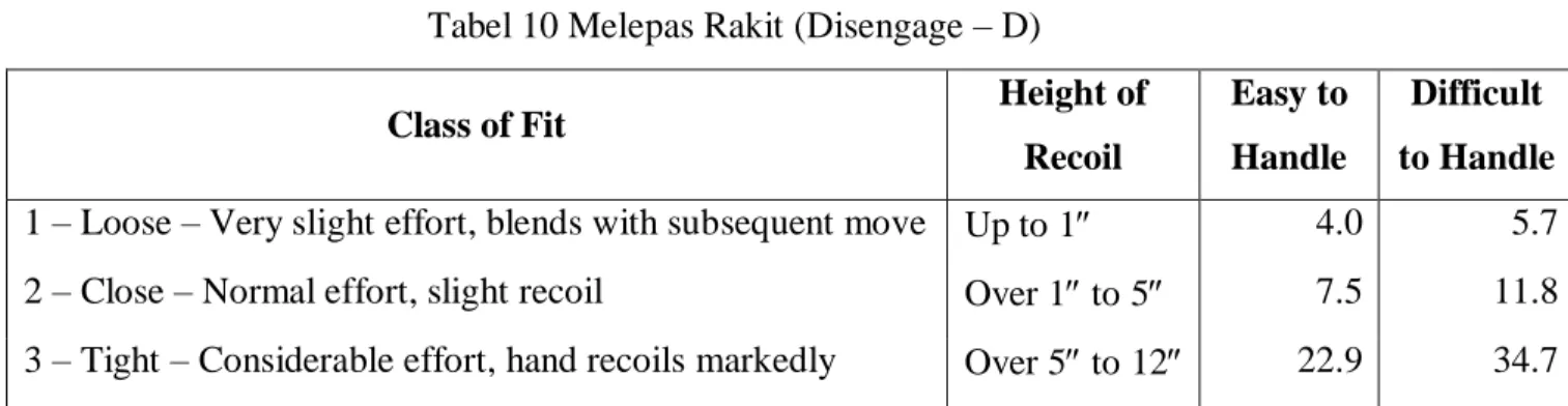 Tabel 10 Melepas Rakit (Disengage – D) 