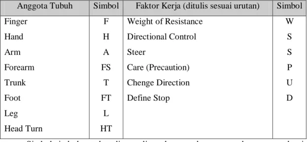 Tabel 1 Tabel Work Factor Motion (Wignjosoebroto, 1995) 