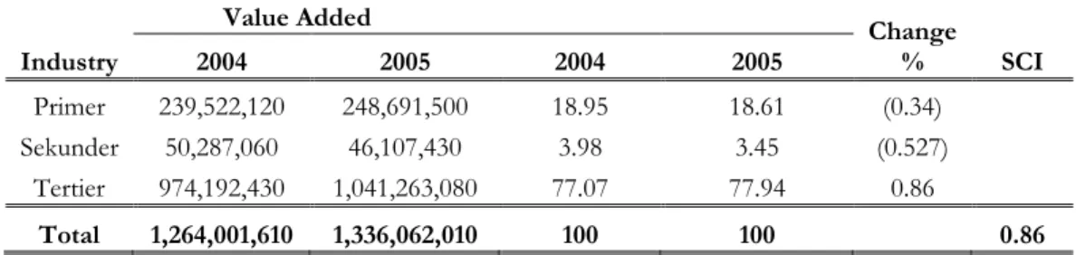 Tabel 4.4. Indeks Perubahan Struktur Kota Ambon Tahun 2005-2006 