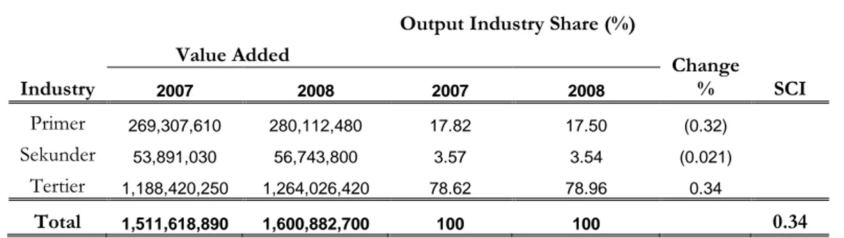Tabel 4.6.  Indeks Perubahan Struktur Kota Ambon Tahun 2008-2009 