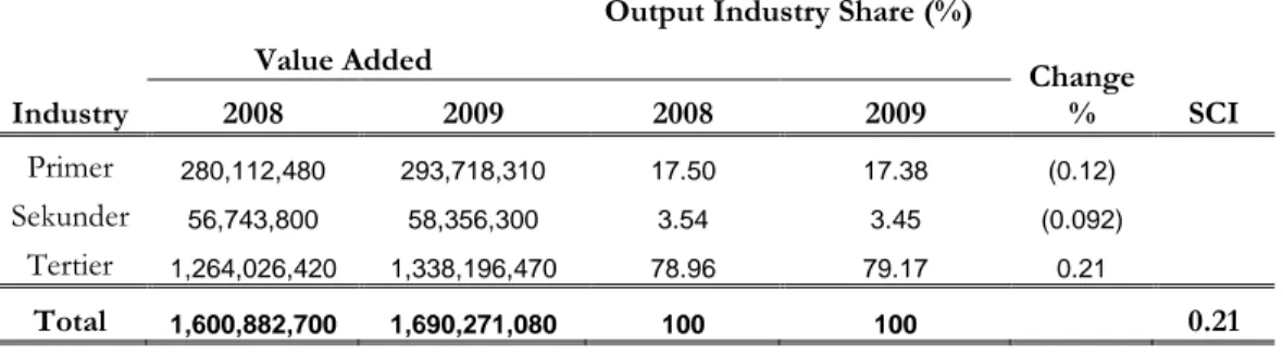 Tabel 4.7.  Indeks Perubahan Struktur Kota Ambon Tahun 2009-2010 