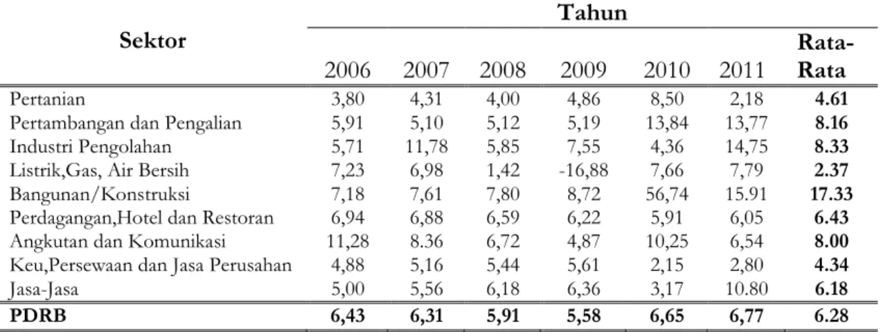 Tabel 2. Laju Pertumbuhan  Produk Domestik Regional Bruto atas dasar harga               Konstan 2000 Menurut lapangan usaha diKota Ambon tahun 2006 - 2011 